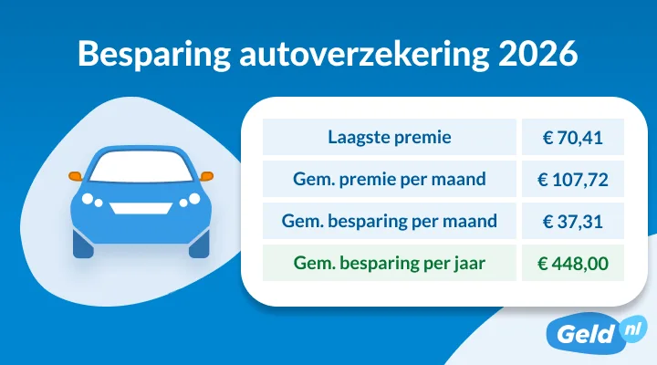 besparing autoverzekering