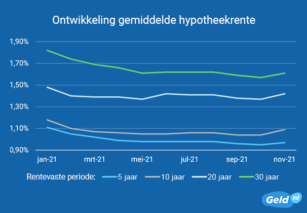 Ontwikkeling gemiddelde hypotheekrente oktober 2021