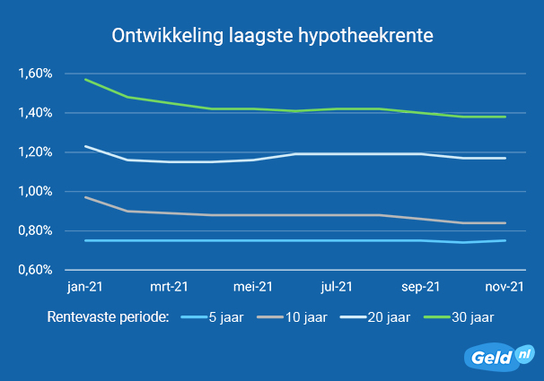 Ontwikkeling laagste hypotheekrente oktober 2021