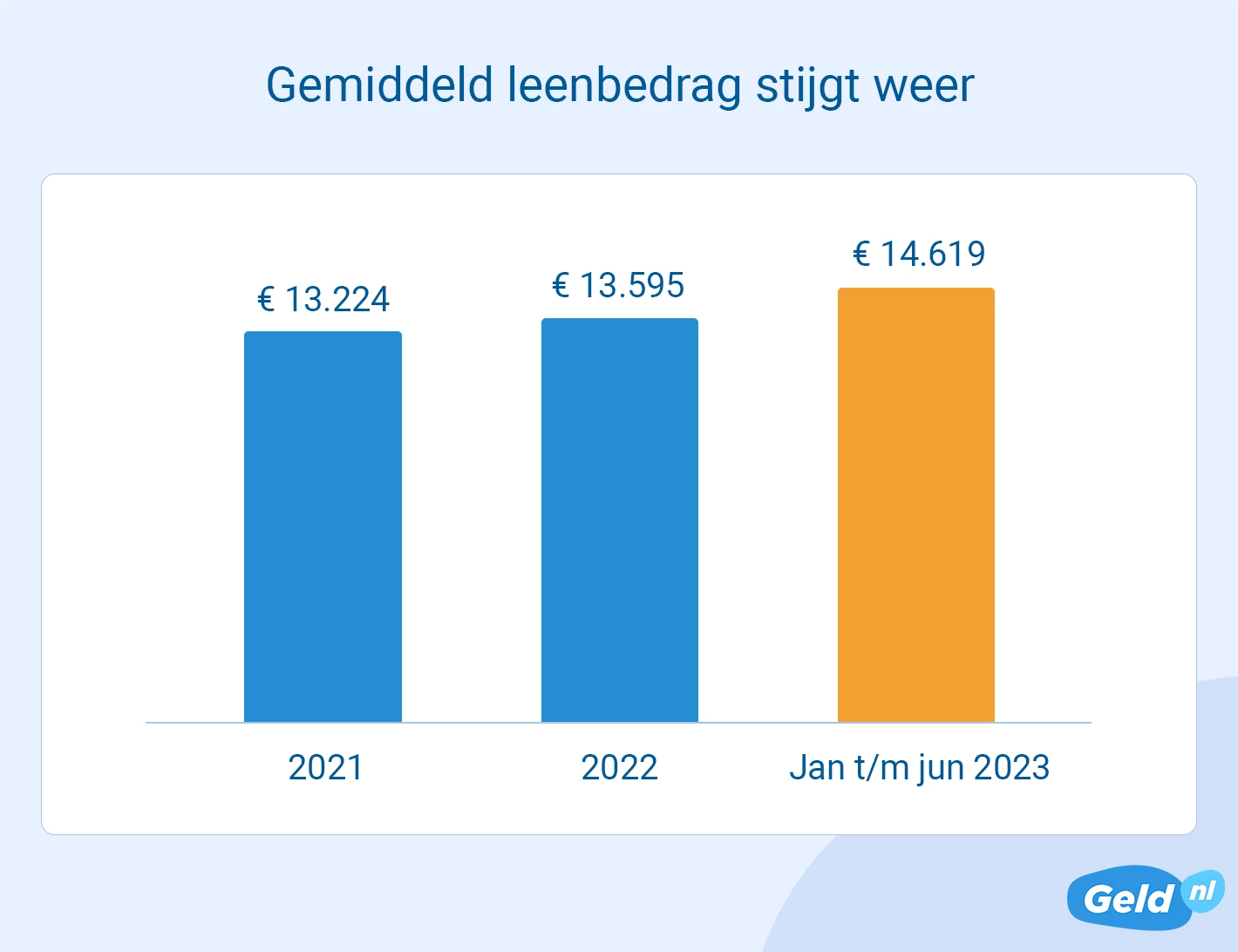 Ontwikkeling gemiddeld leenbedrag