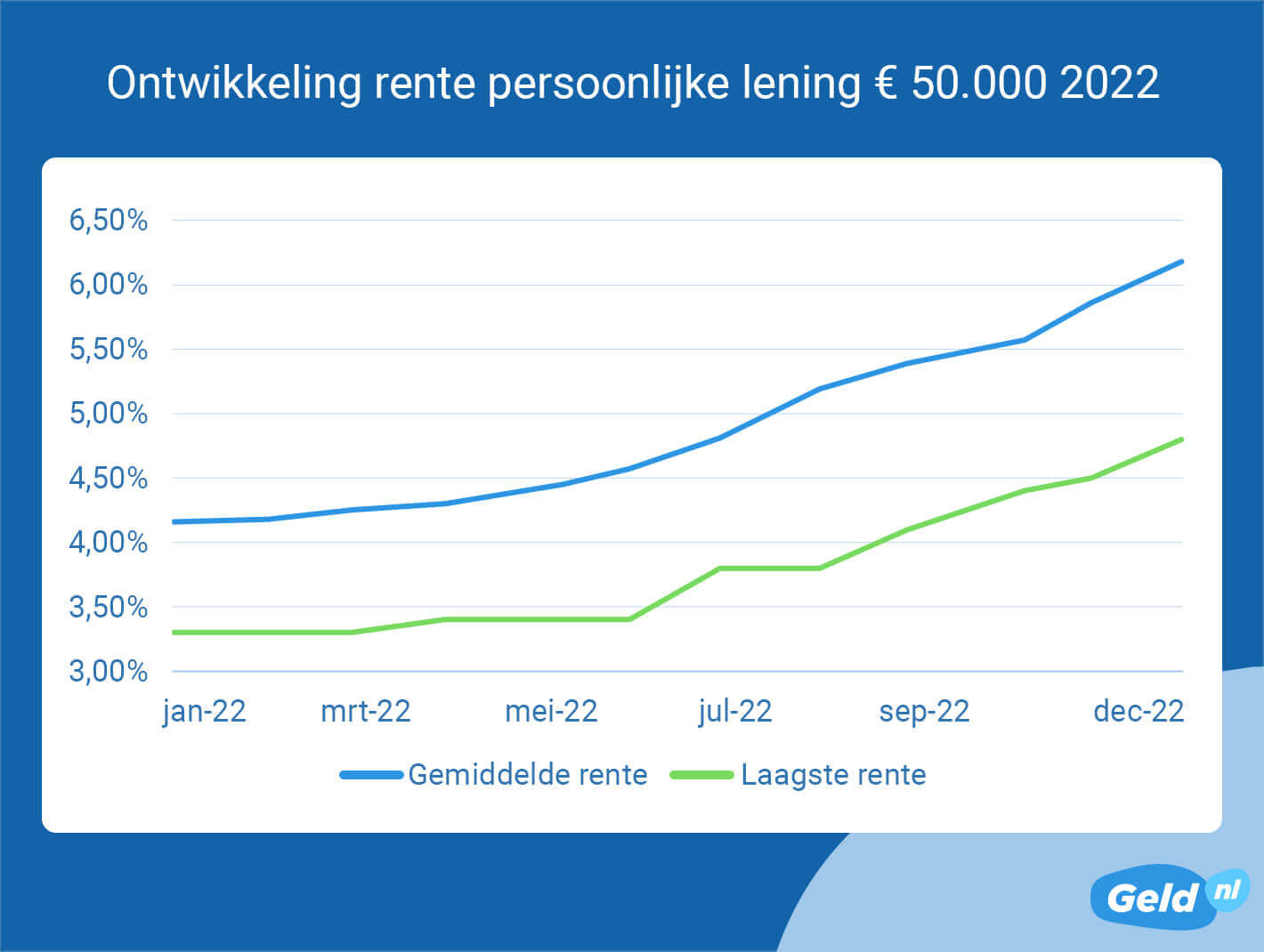 Ontwikkeling rente persoonlijke lening 50.000 euro 2022