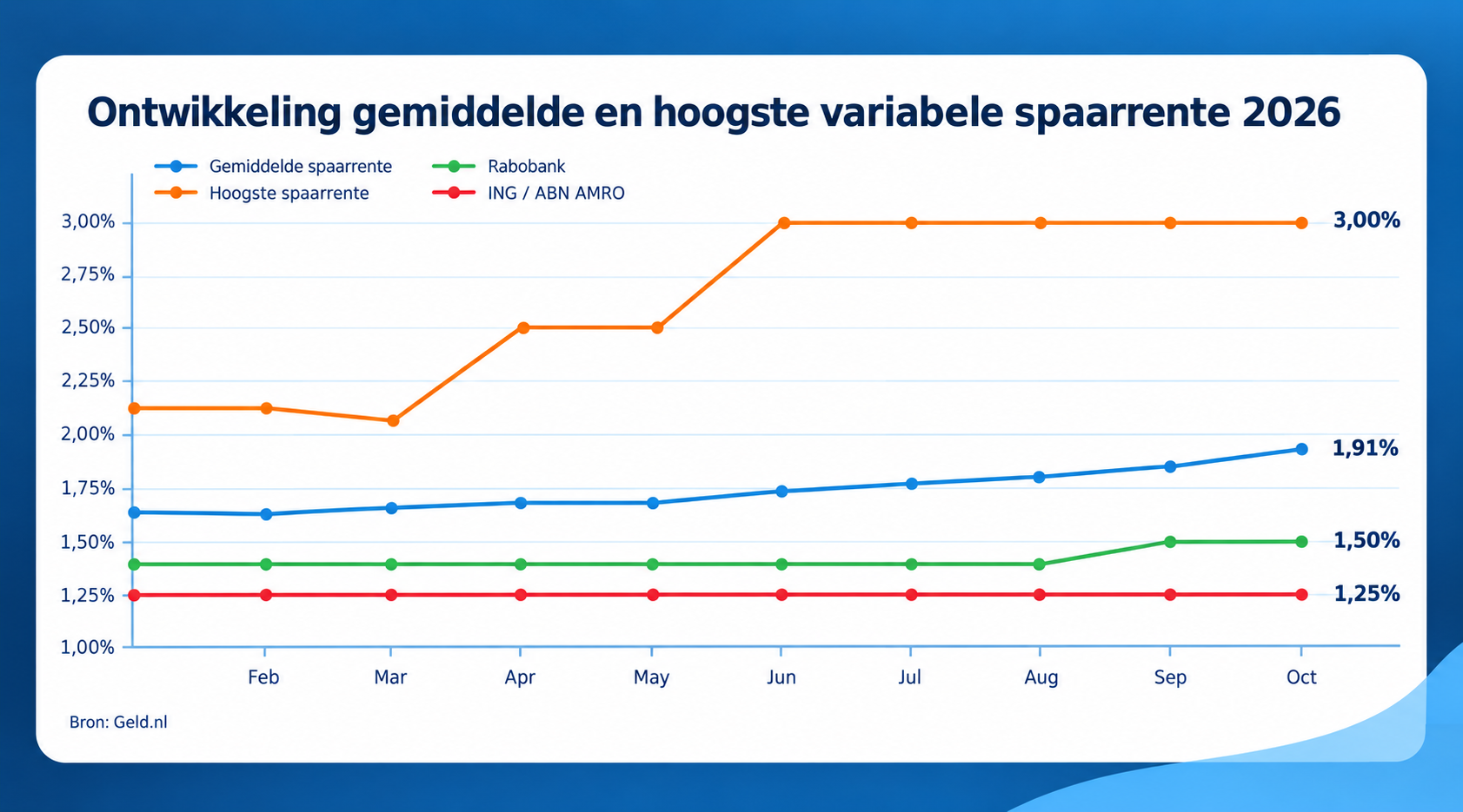 Ontwikkeling gemiddelde en hoogste variabele spaarrente 2026