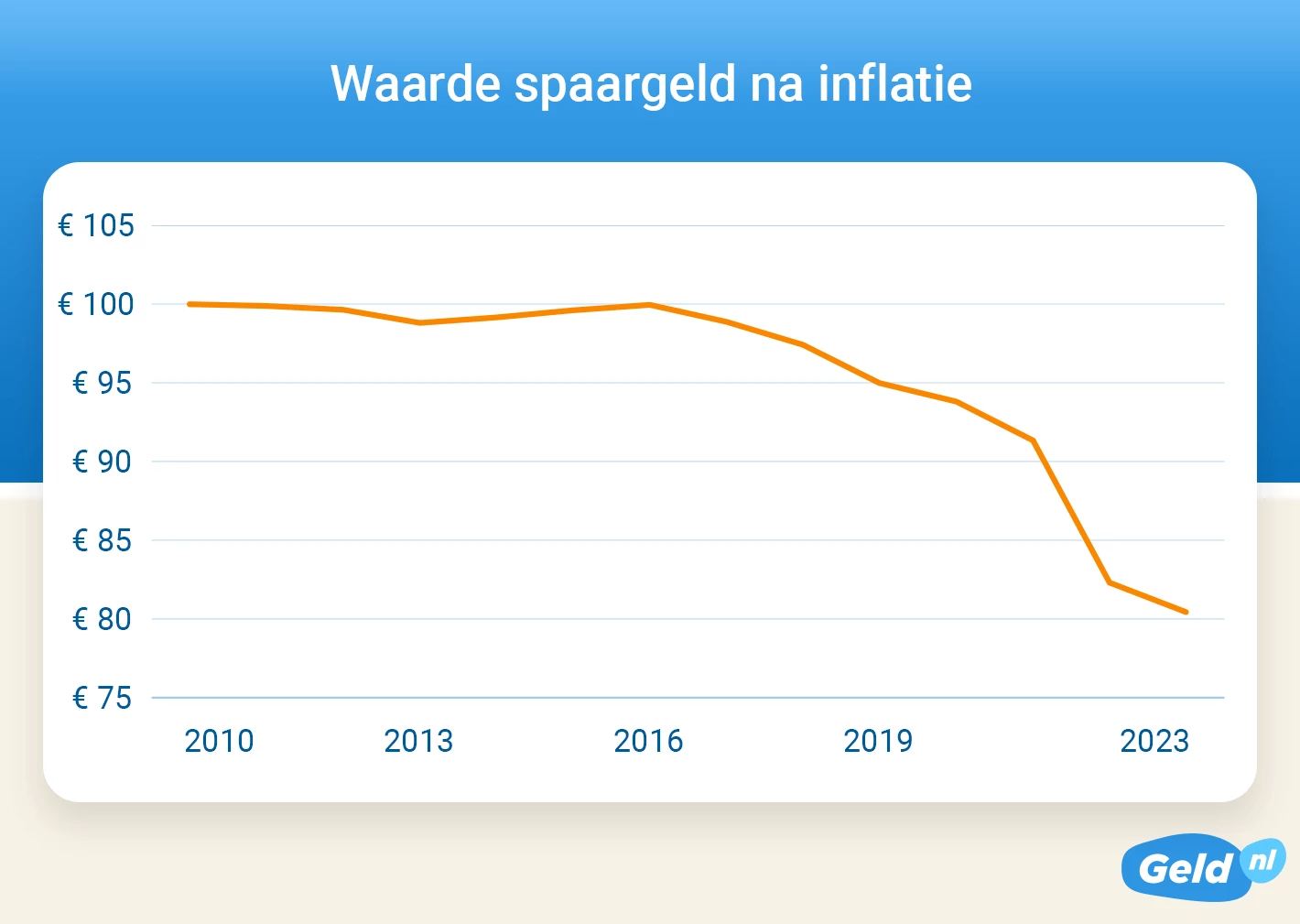 waarde spaargeld na inflatie van 2010 tot en met 2023