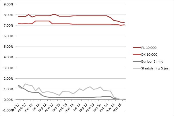 Ontwikkeling leenrente en marktrente 2015