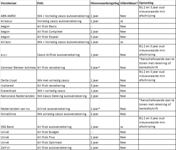 Overzicht regelingen nieuwwaarde