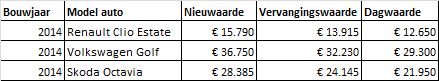 Overzicht nieuwwaarde dagwaarde merken