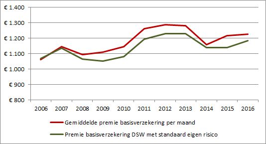 Premie DSW vs gemiddelde zorgpremie 2016