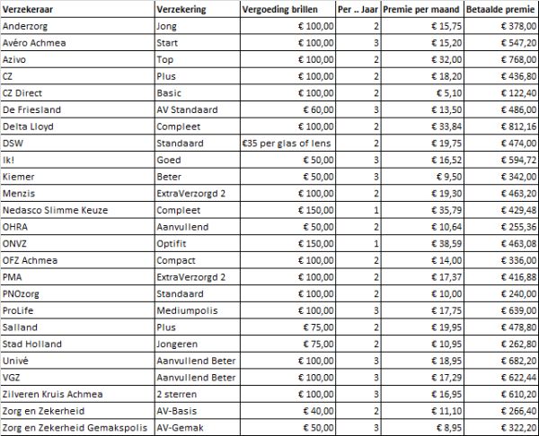 Tabel aanvullende verzekering brillen