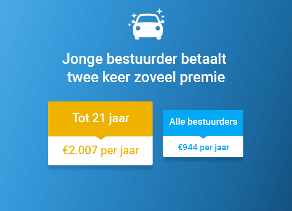 Jonge bestuurder betaalt twee keer zoveel premie autoverzekering