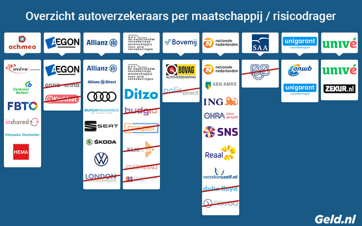 Overzicht autoverzekeraars 2020