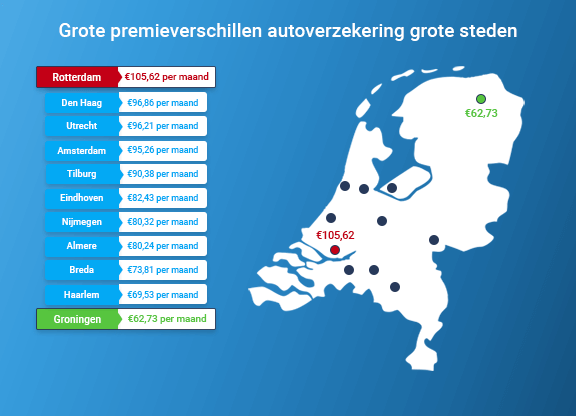 Premie autoverzekering verschilt enorm per grote stad