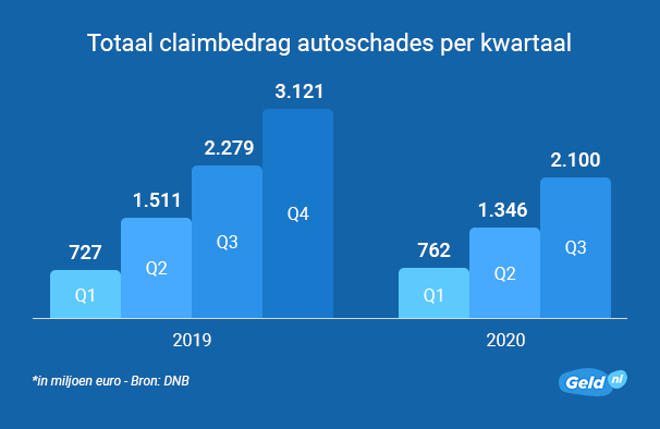 Totaal claimbedrag autoschades per kwartaal