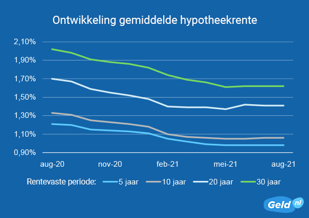 Ontwikkeling gemiddelde hypotheekrente augustus 2021