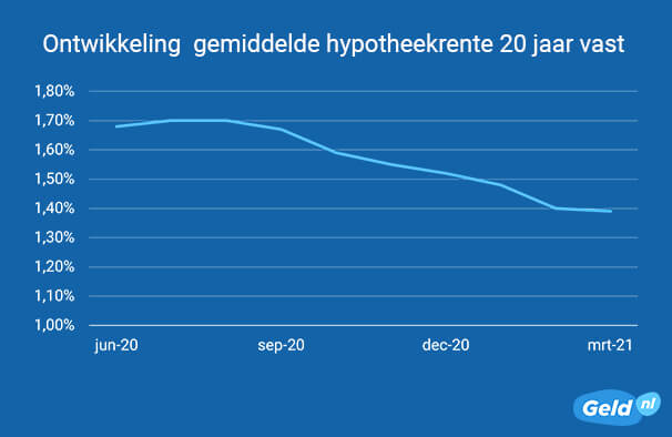 Ontwikkeling hypotheekrente 20 jaar