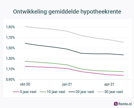 Ontwikkeling gemiddelde hypotheekrente  - mei 2021