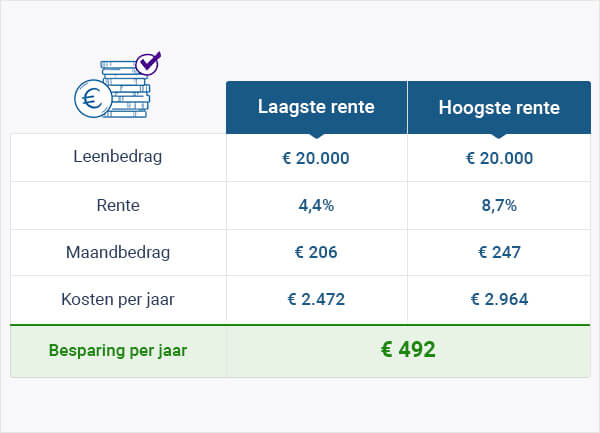 Besparen op lening