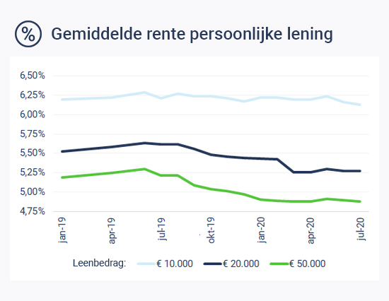 Gemiddelde rente persoonlijke lening