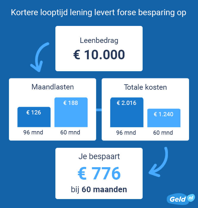 Besparing op lening bij kortere looptijd