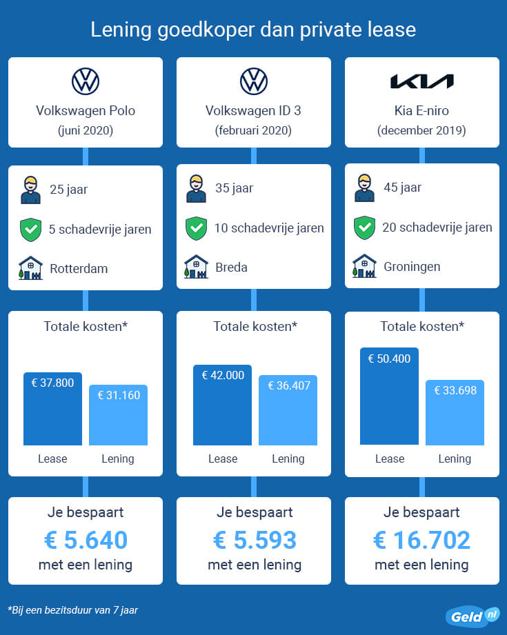 Auto met lening goedkoper dan private lease