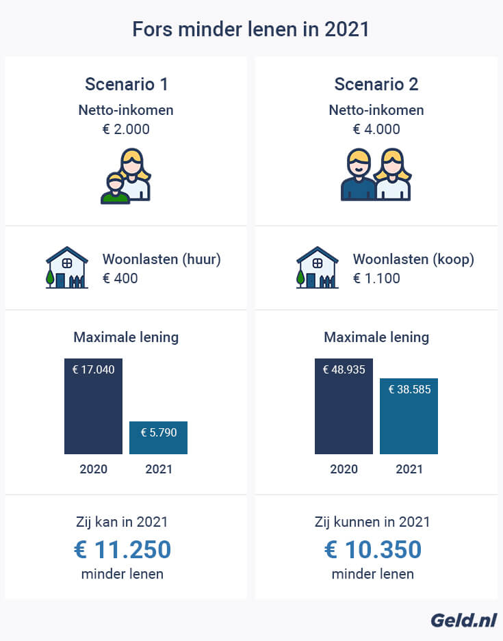 Wat Kan Ik Lenen Hypotheek 2021 Consumenten Kunnen Fors Minder Lenen In 2021