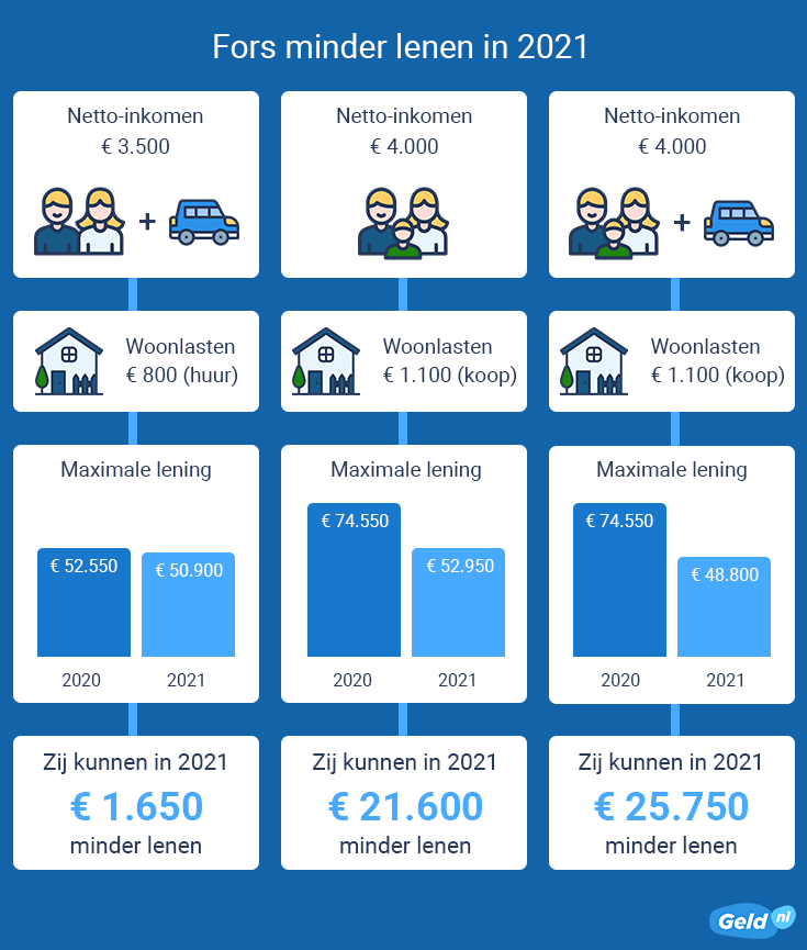 Consumenten kunnen fors minder lenen door nieuwe leennormen