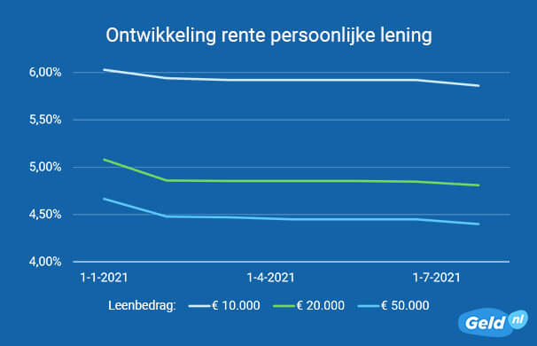 Gemiddelde rente persoonlijke lening - juli 2021