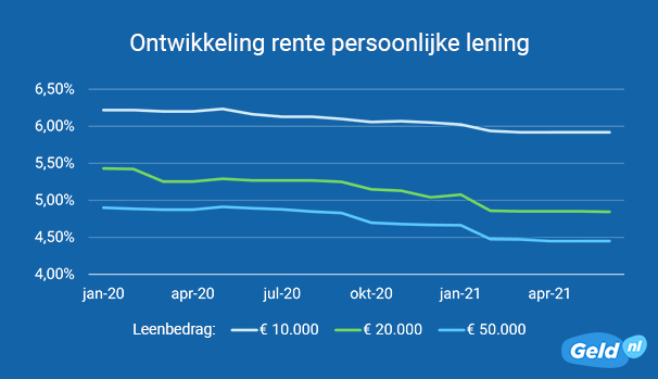 Ontwikkeling rente persoonlijke lening - Juni 2021