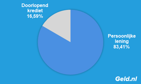 Persoonlijke lening populairste leenvorm