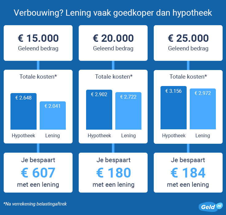 Bij verbouwing persoonlijke lening goedkoper dan hypotheek