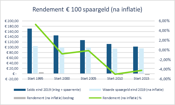 25 jaar sparen - rendement na inflatie