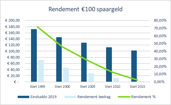 25 jaar sparen - rendement