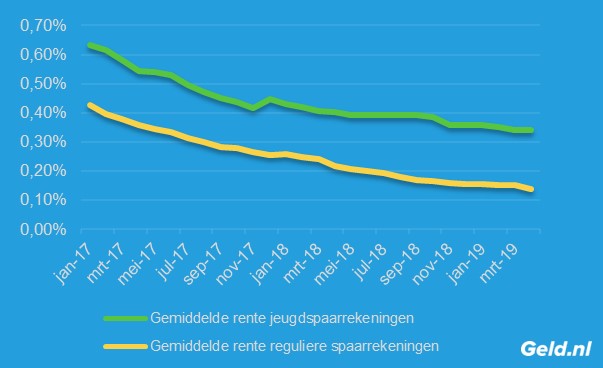 Rente jeugdsparen vs regulierie spaarrente