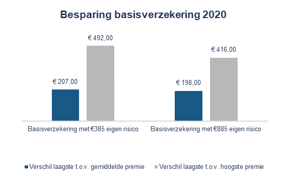 Besparing basisverzekering 2020