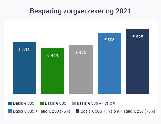 Besparing zorgverzekering 2021