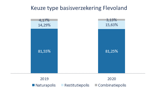 Keuze type basisverzekering Flevoland
