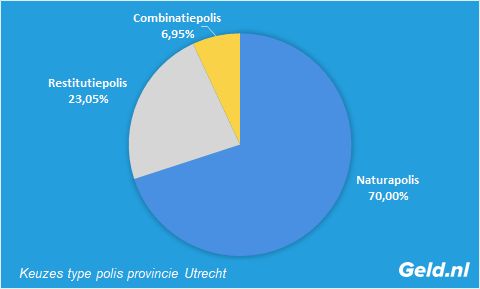 Keuzes type basisverzekering Utrecht