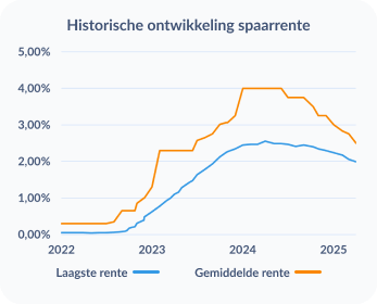 Ontwikkeling variabele rente