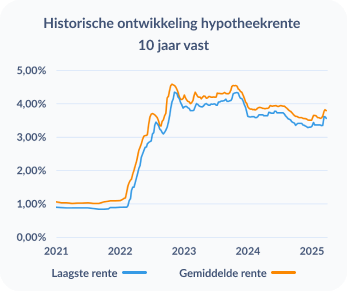 Hypotheekrente 10 jaar vast