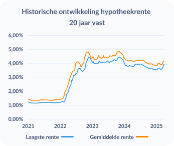 Hypotheekrente 20 jaar vast