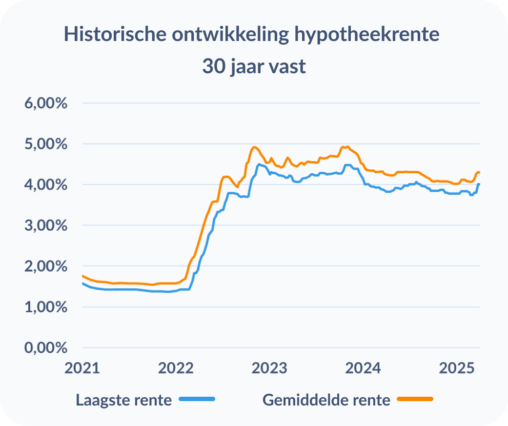 Hypotheekrente 30 jaar vast