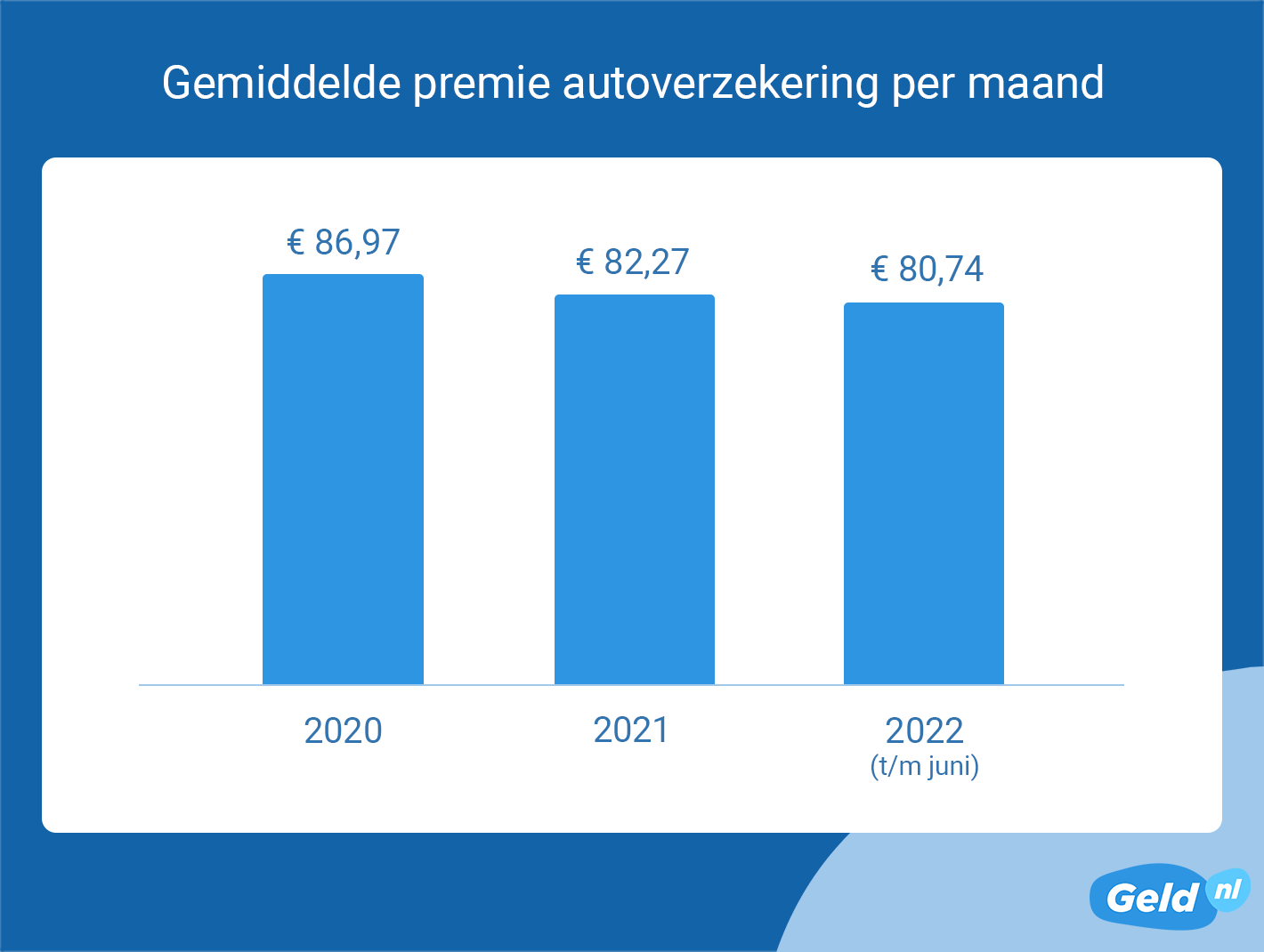 Gemiddelde maandpremie autoverzekering