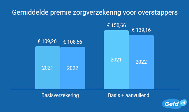 Gemiddelde premie zorgverzekering voor overstappers