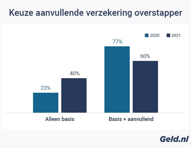 Keuze aanvullende zorgverzekering overstapper