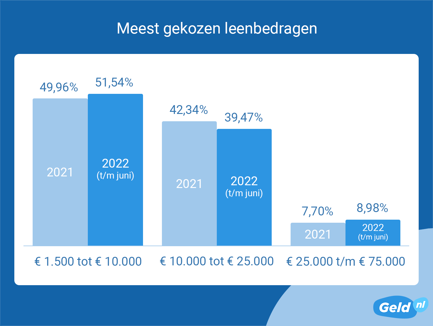 Meest gekozen leenbedragen