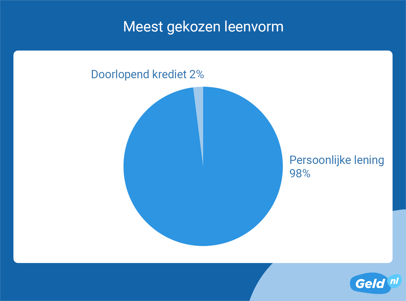 Meest gekozen leenvorm