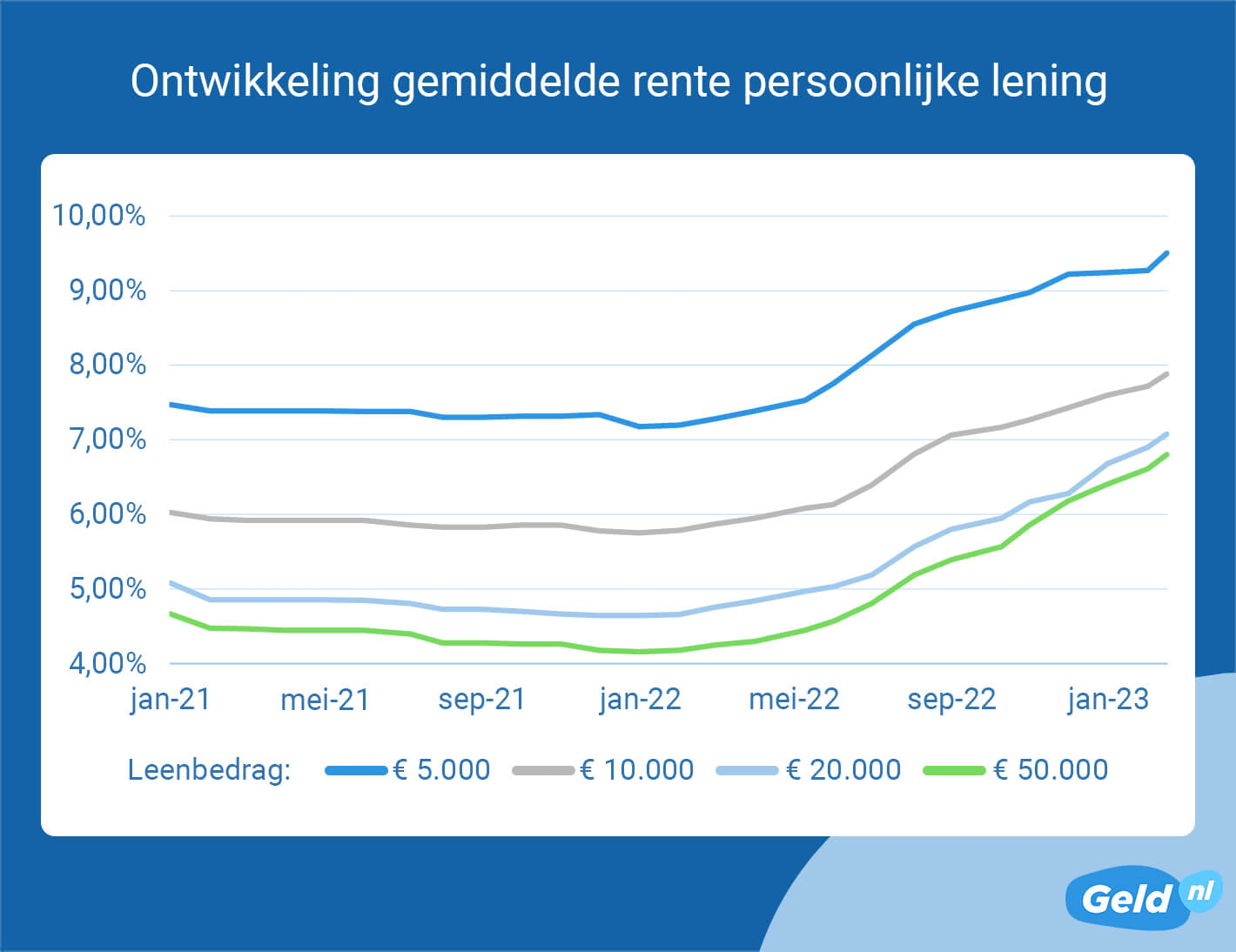 Ontwikkeling gemiddelde rente persoonlijke lening