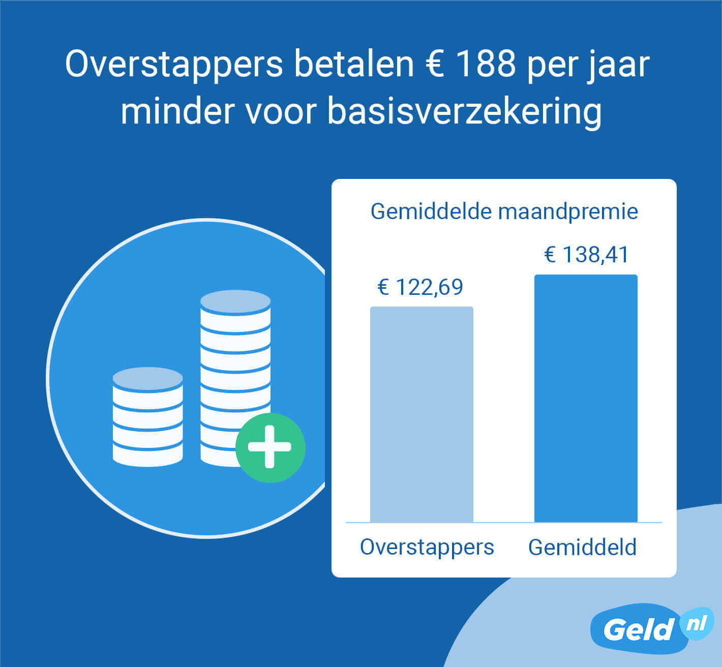 Overstappers betalen minder voor zorgverzekering