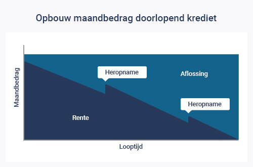 Doorlopend krediet