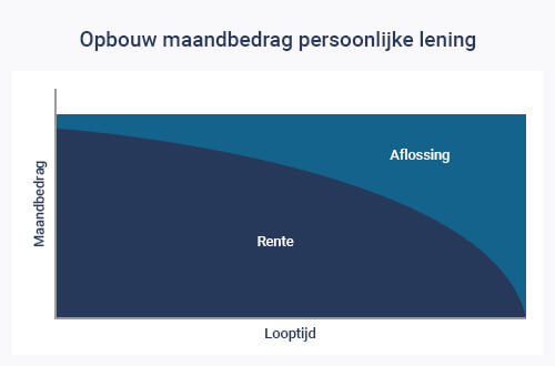 Punt Schrikken Aftrekken Persoonlijke lening aanvragen - Top 10 Rente PL vergelijken