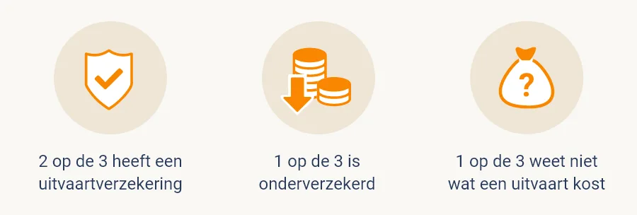 Uitvaartverzekering vergelijken feiten